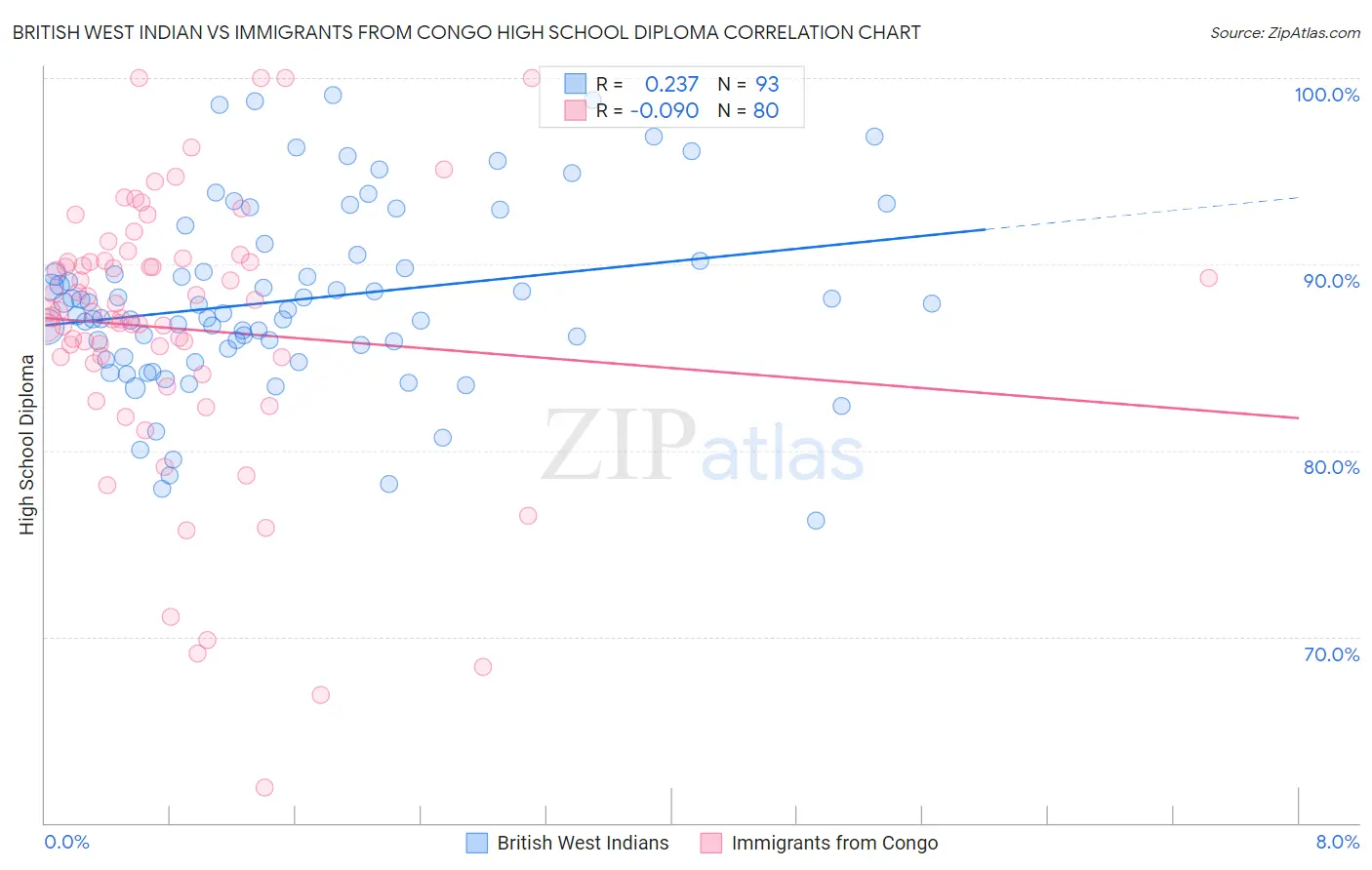 British West Indian vs Immigrants from Congo High School Diploma