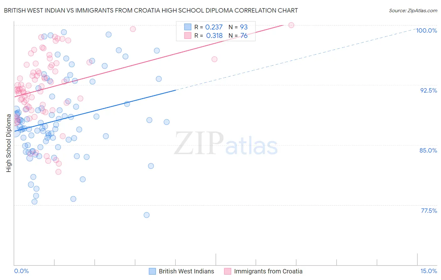 British West Indian vs Immigrants from Croatia High School Diploma