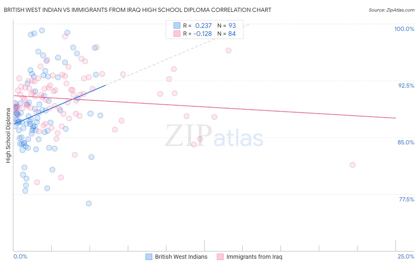 British West Indian vs Immigrants from Iraq High School Diploma