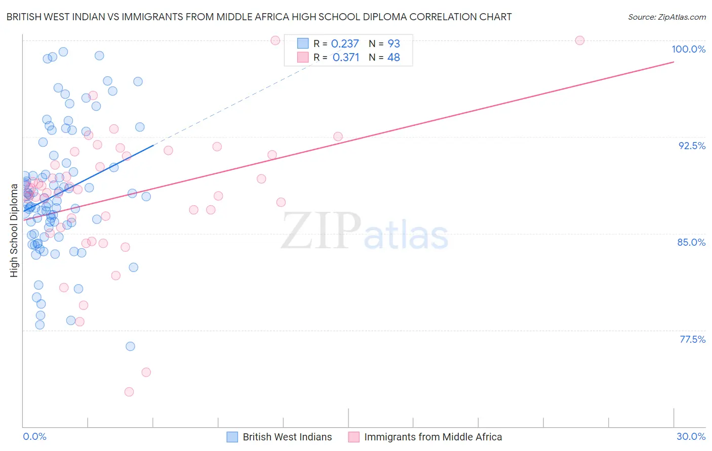 British West Indian vs Immigrants from Middle Africa High School Diploma