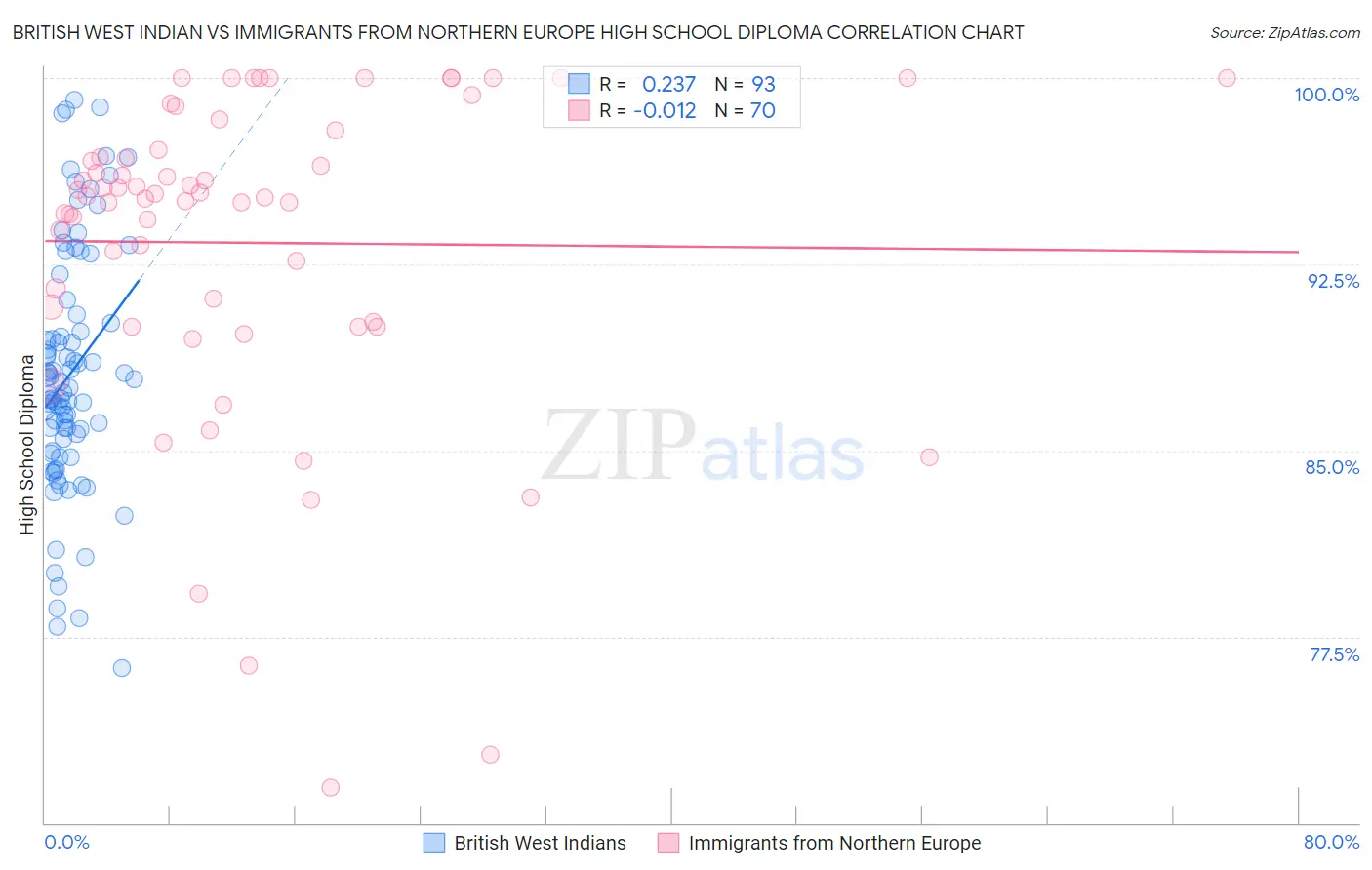 British West Indian vs Immigrants from Northern Europe High School Diploma