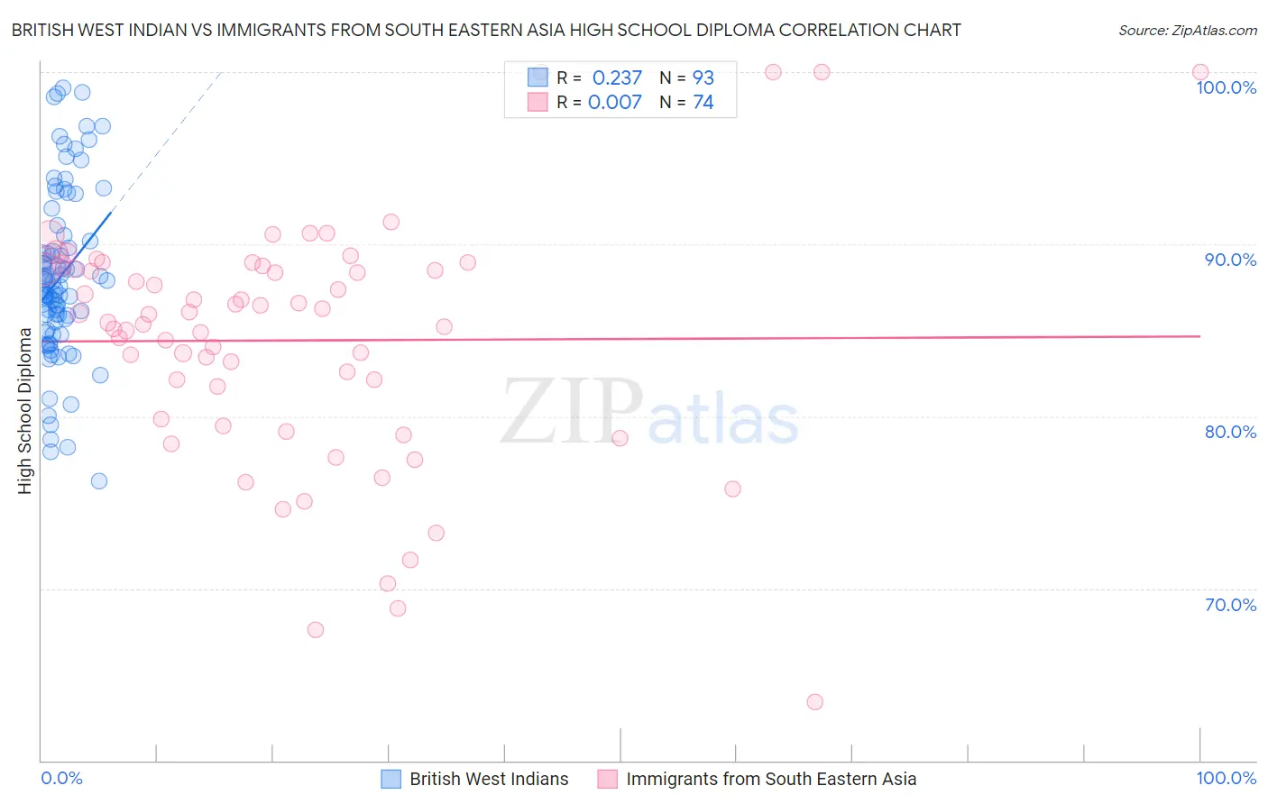 British West Indian vs Immigrants from South Eastern Asia High School Diploma