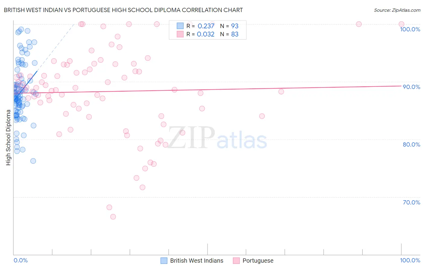 British West Indian vs Portuguese High School Diploma