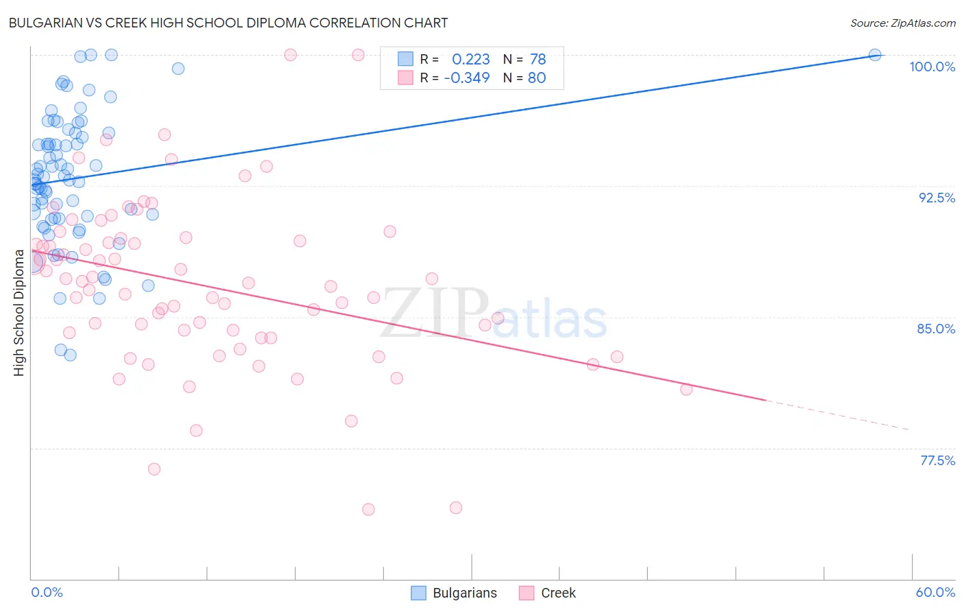 Bulgarian vs Creek High School Diploma