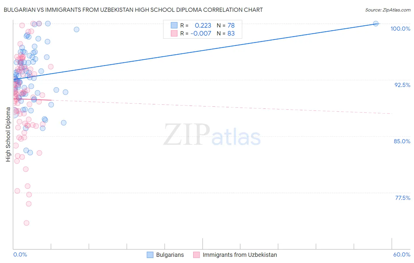 Bulgarian vs Immigrants from Uzbekistan High School Diploma