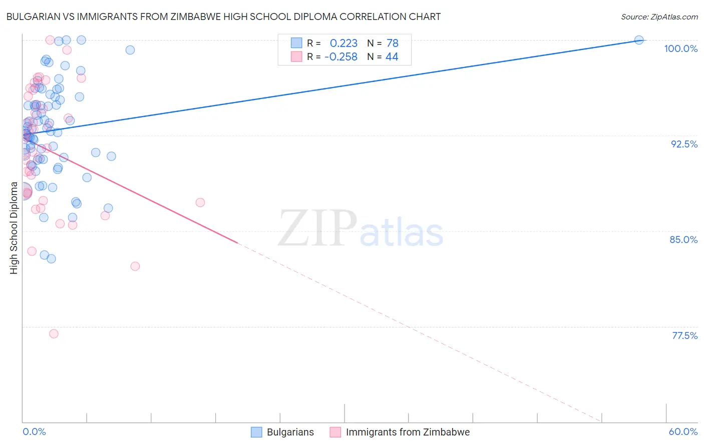 Bulgarian vs Immigrants from Zimbabwe High School Diploma