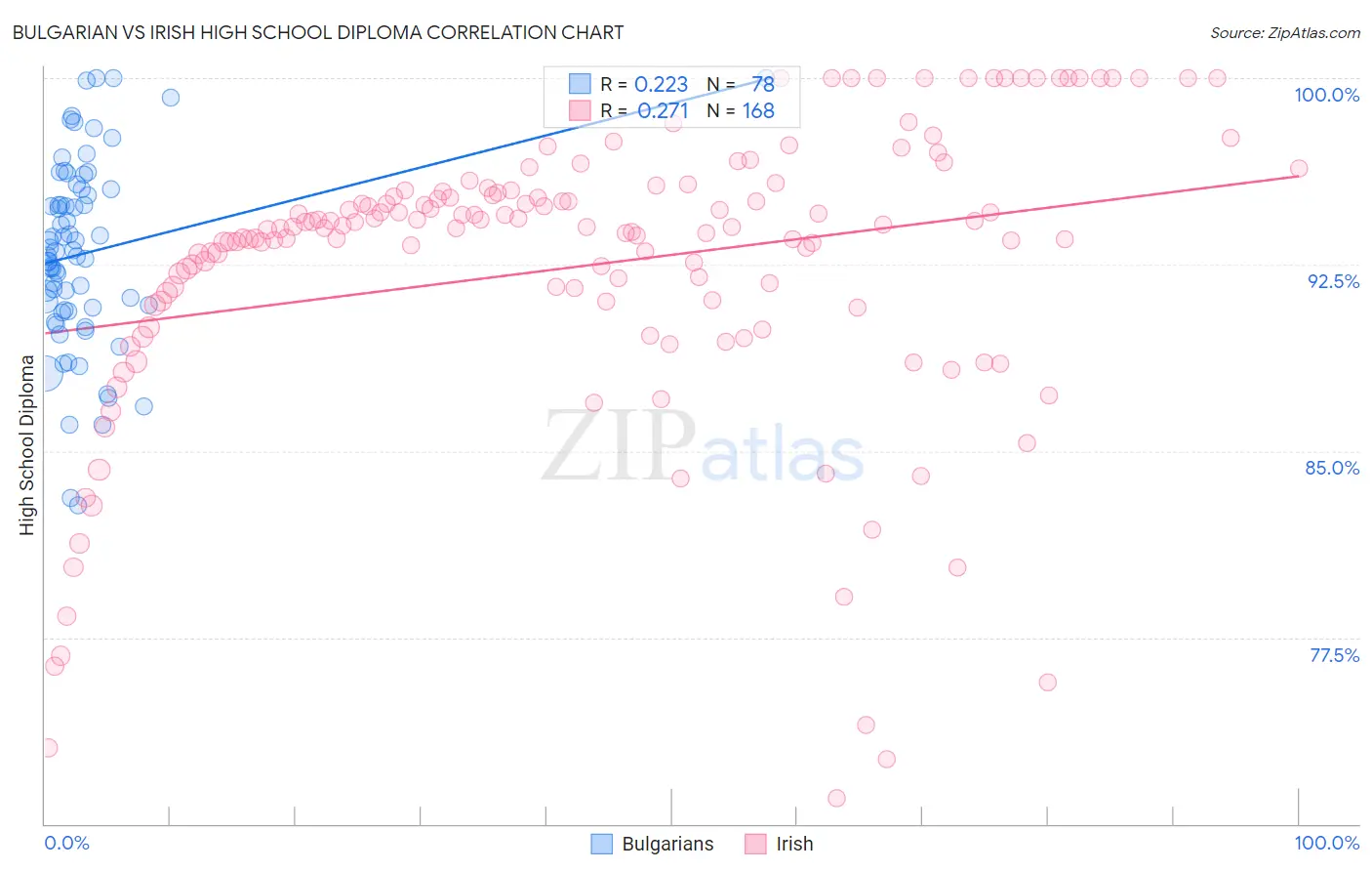 Bulgarian vs Irish High School Diploma