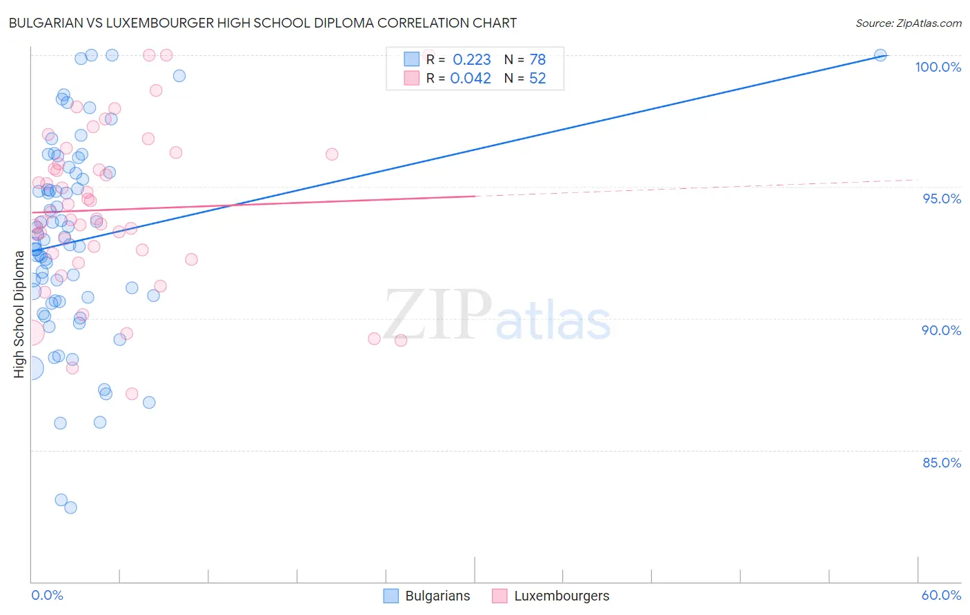 Bulgarian vs Luxembourger High School Diploma