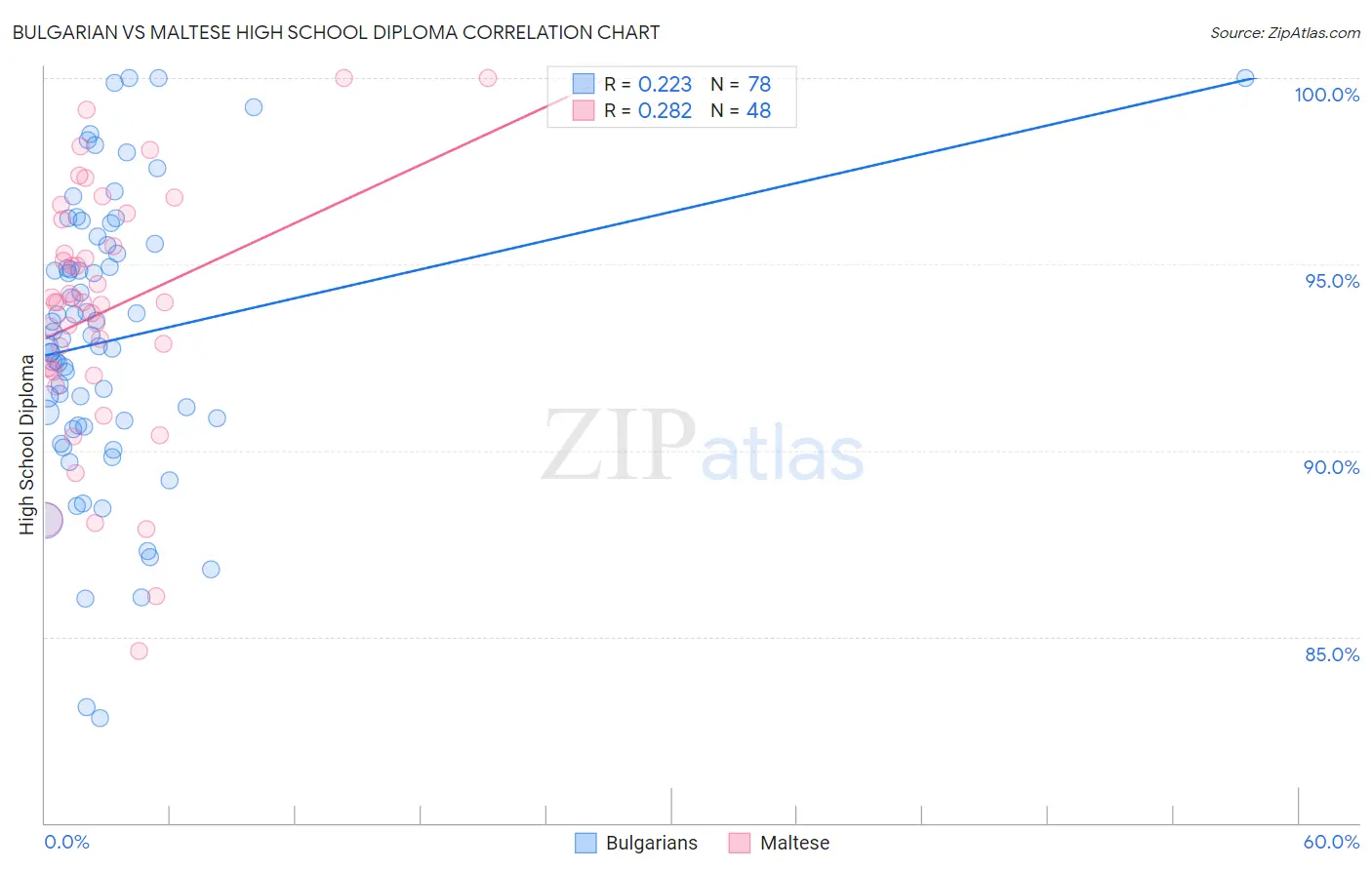 Bulgarian vs Maltese High School Diploma