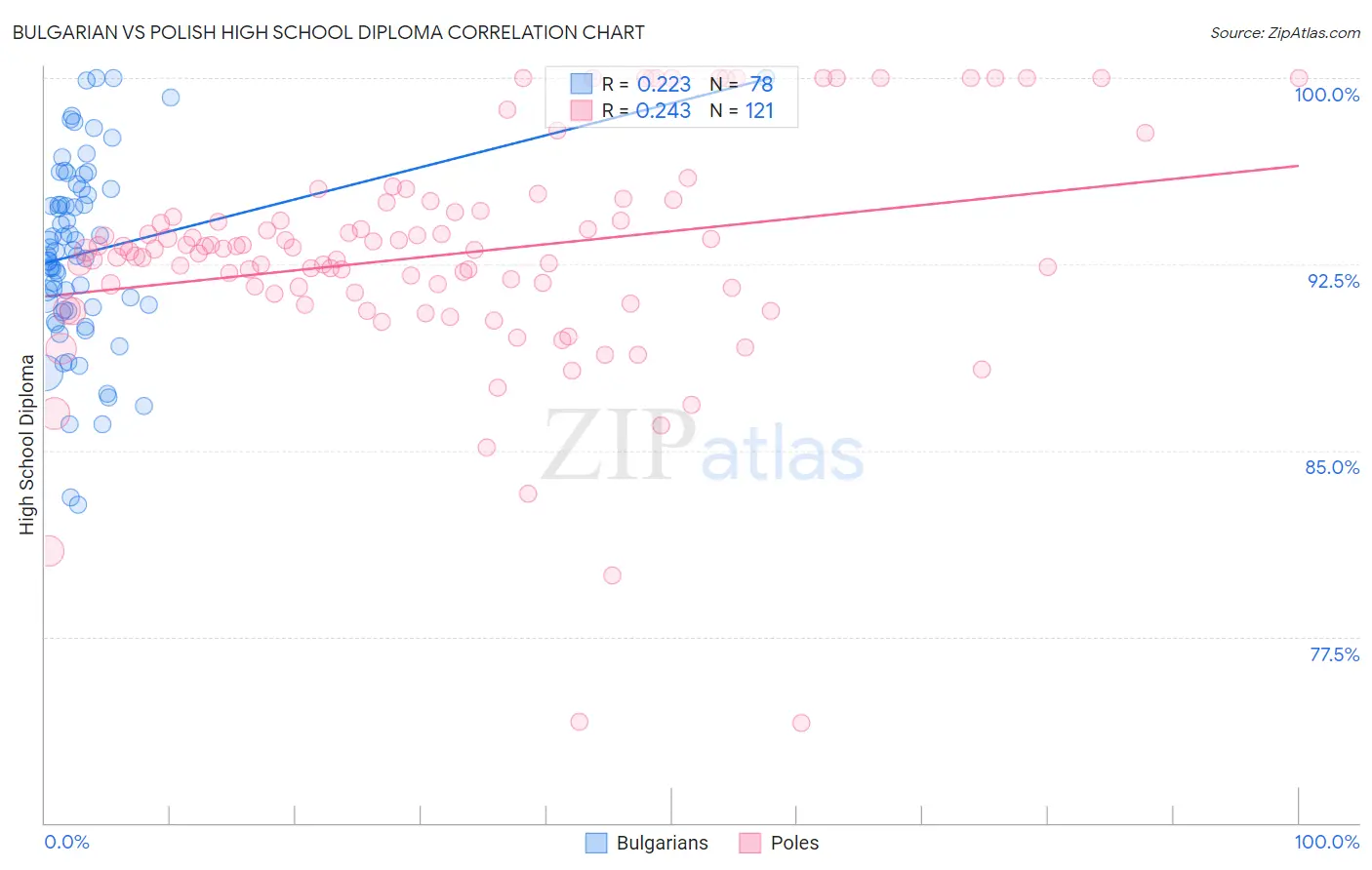 Bulgarian vs Polish High School Diploma