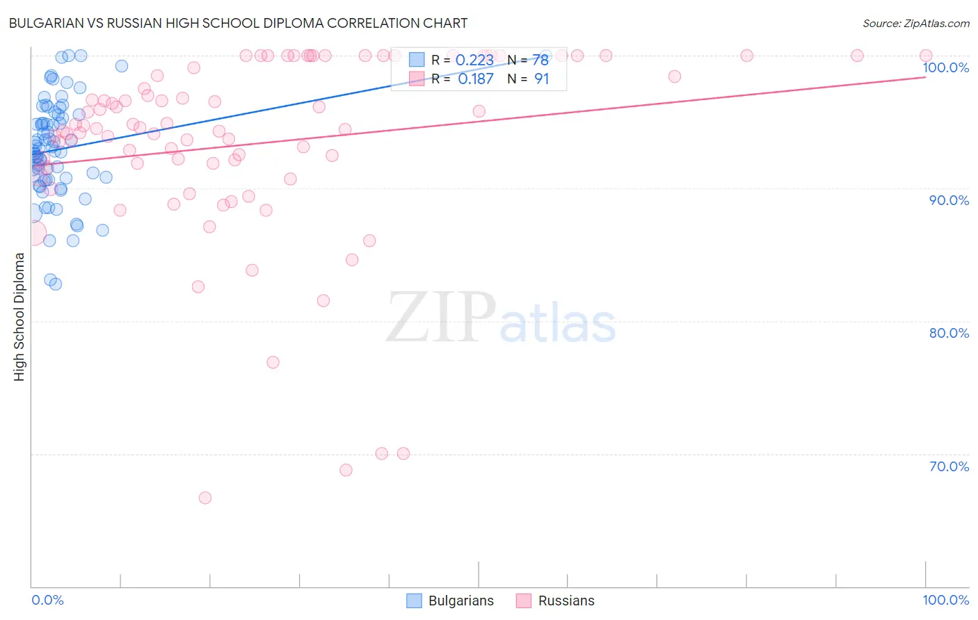 Bulgarian vs Russian High School Diploma