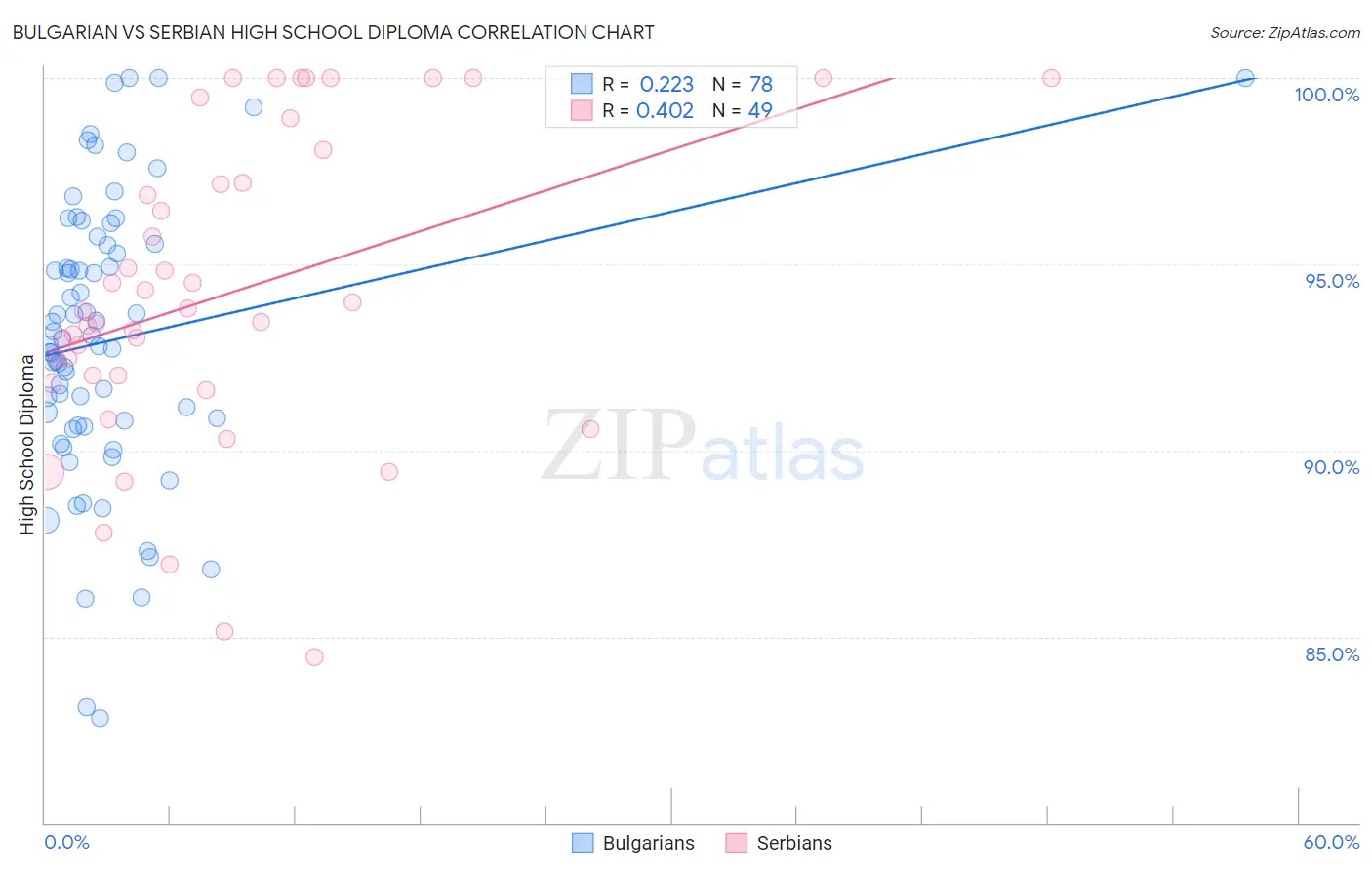 Bulgarian vs Serbian High School Diploma