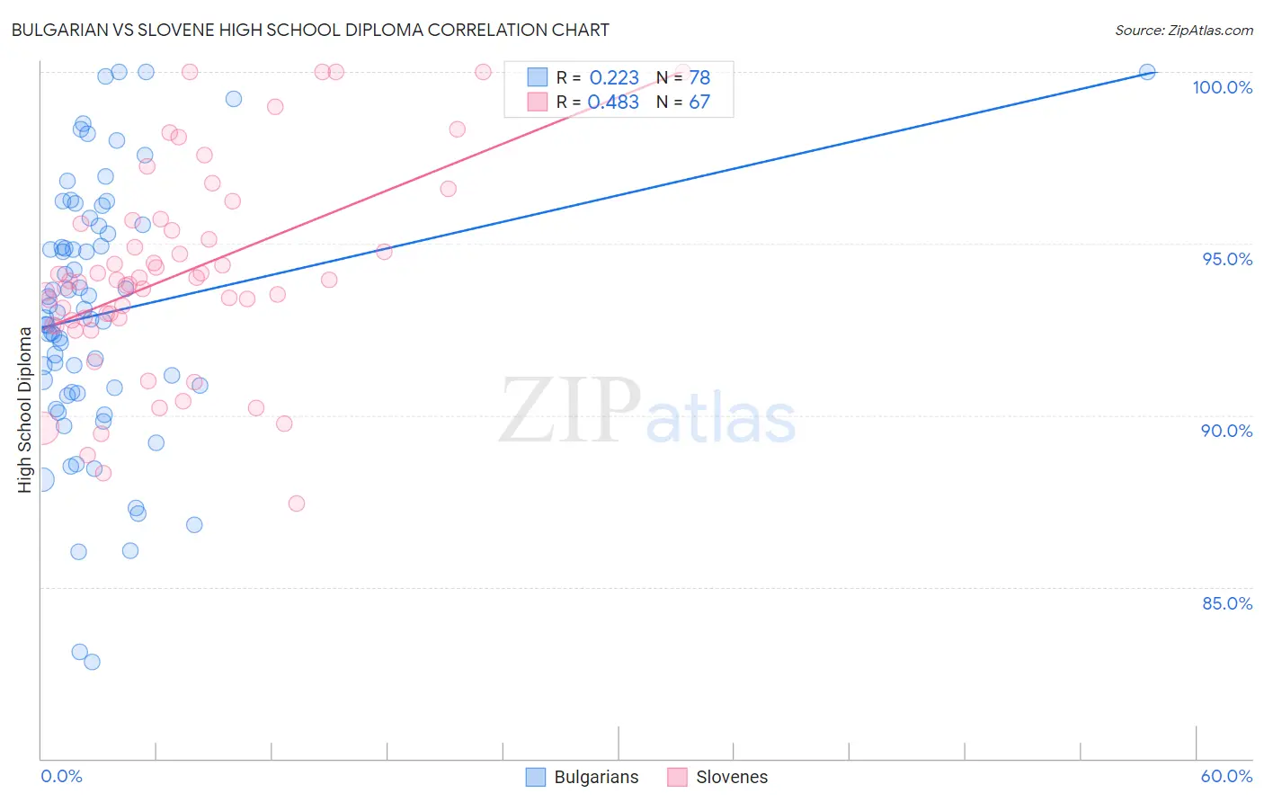 Bulgarian vs Slovene High School Diploma