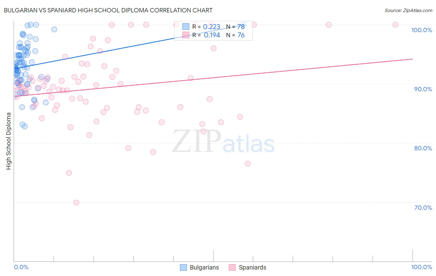 Bulgarian vs Spaniard High School Diploma