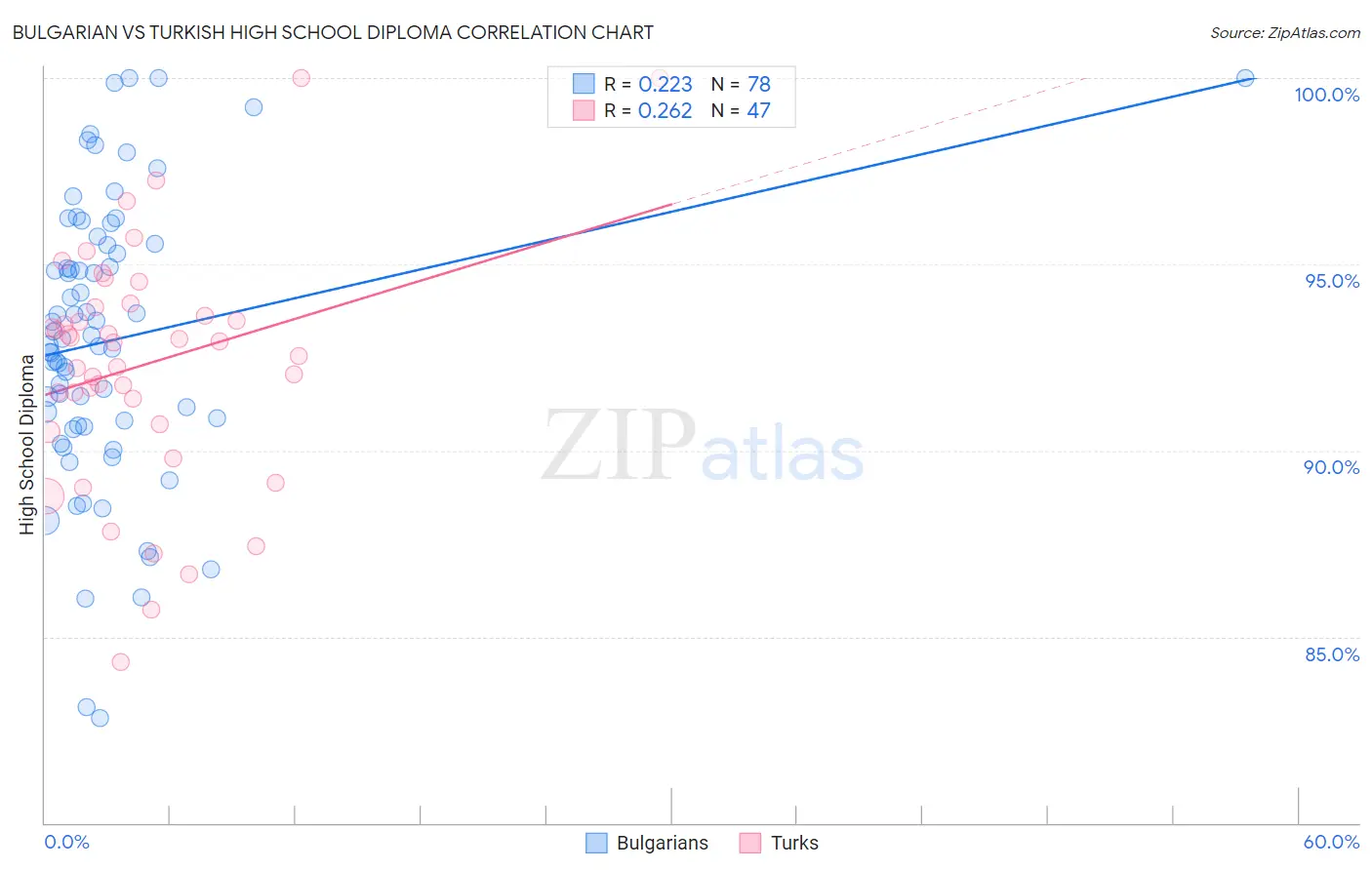 Bulgarian vs Turkish High School Diploma