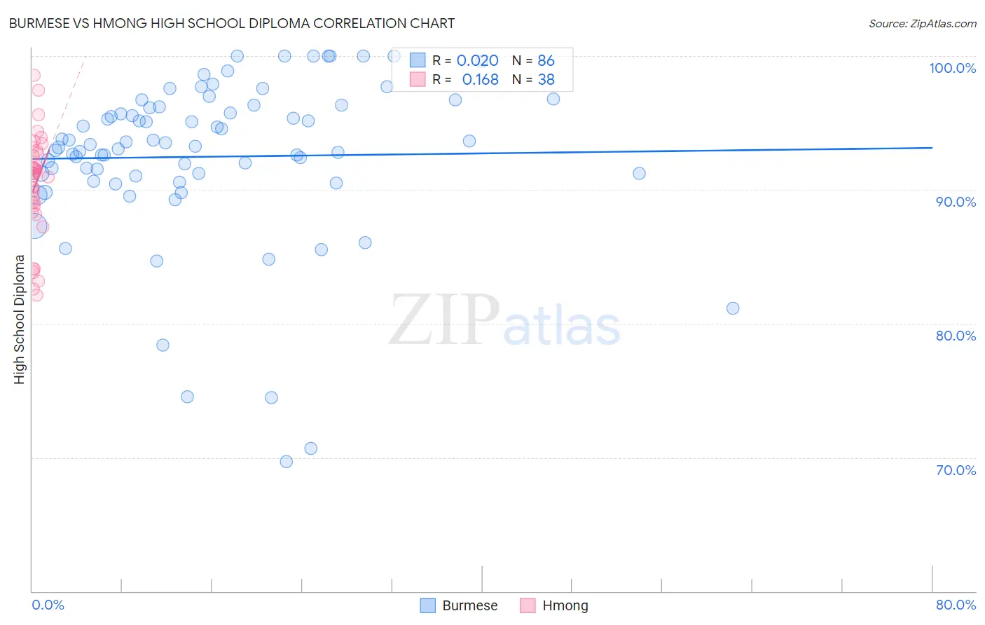 Burmese vs Hmong High School Diploma