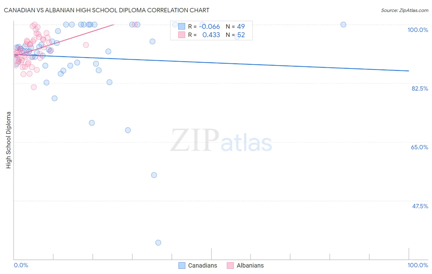 Canadian vs Albanian High School Diploma