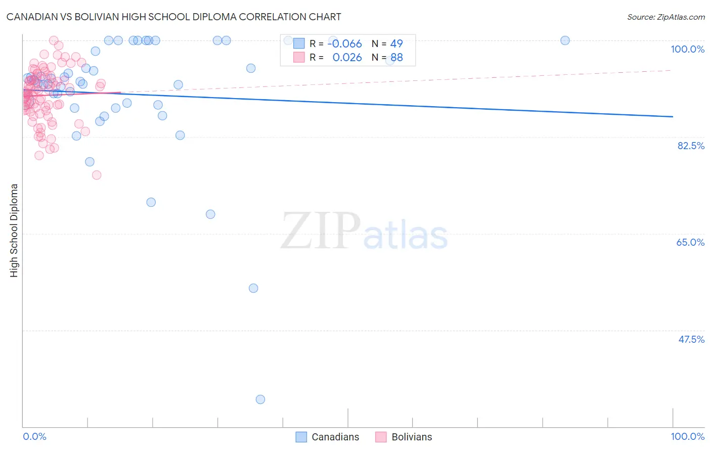 Canadian vs Bolivian High School Diploma