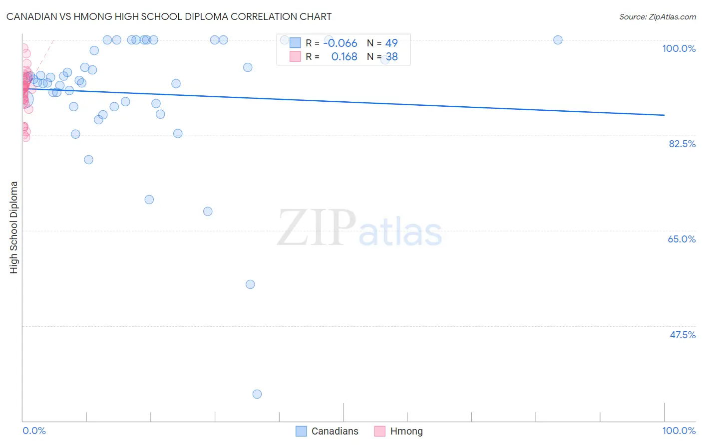 Canadian vs Hmong High School Diploma