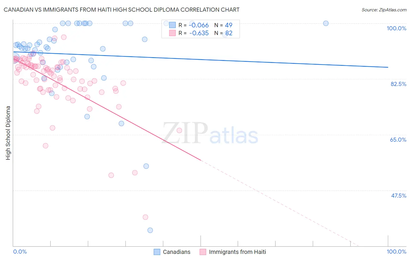 Canadian vs Immigrants from Haiti High School Diploma