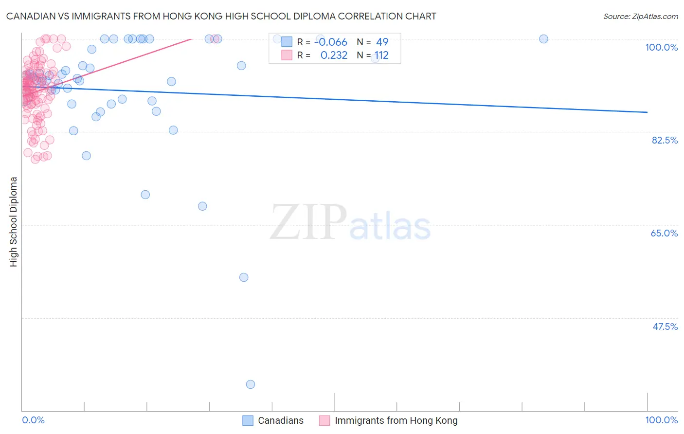 Canadian vs Immigrants from Hong Kong High School Diploma