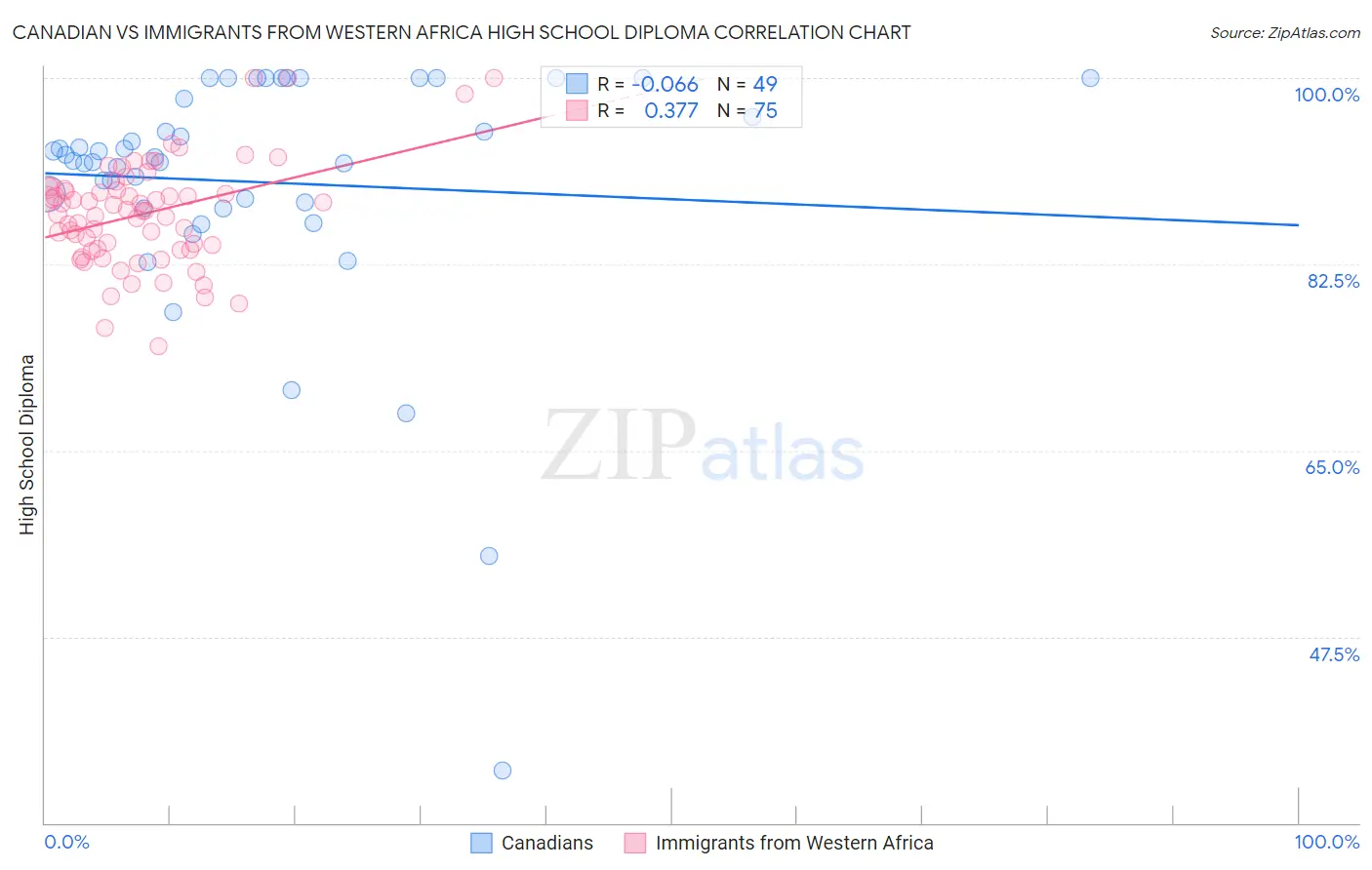 Canadian vs Immigrants from Western Africa High School Diploma