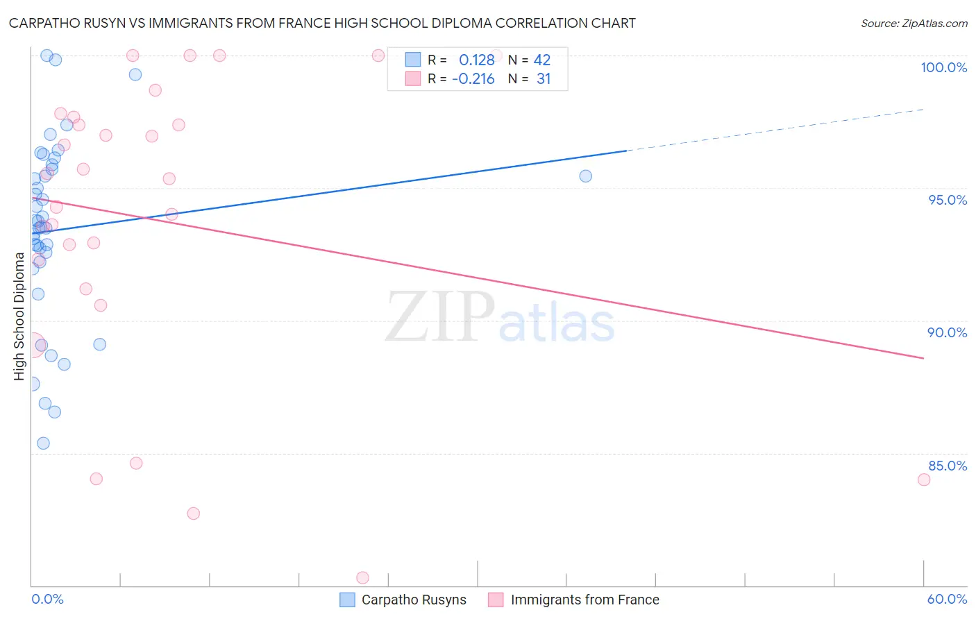Carpatho Rusyn vs Immigrants from France High School Diploma