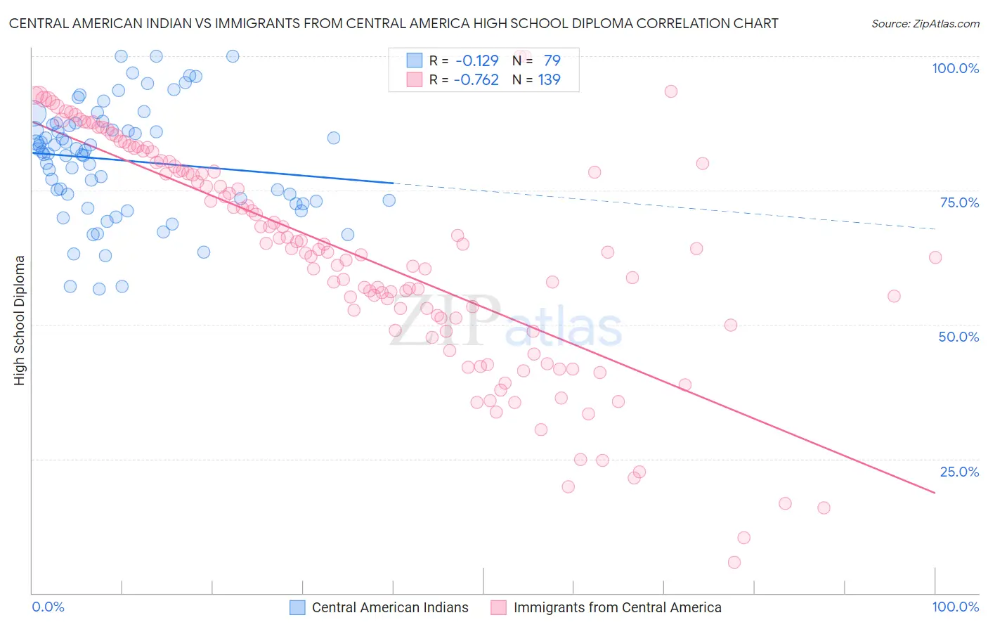 Central American Indian vs Immigrants from Central America High School Diploma