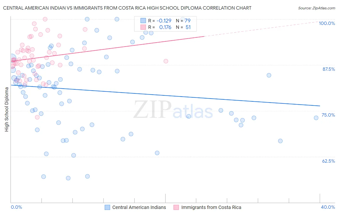 Central American Indian vs Immigrants from Costa Rica High School Diploma