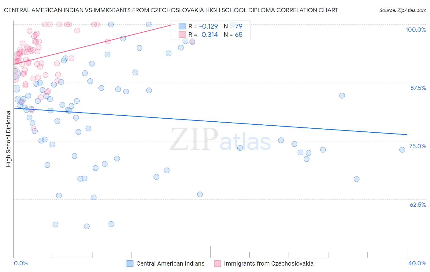 Central American Indian vs Immigrants from Czechoslovakia High School Diploma