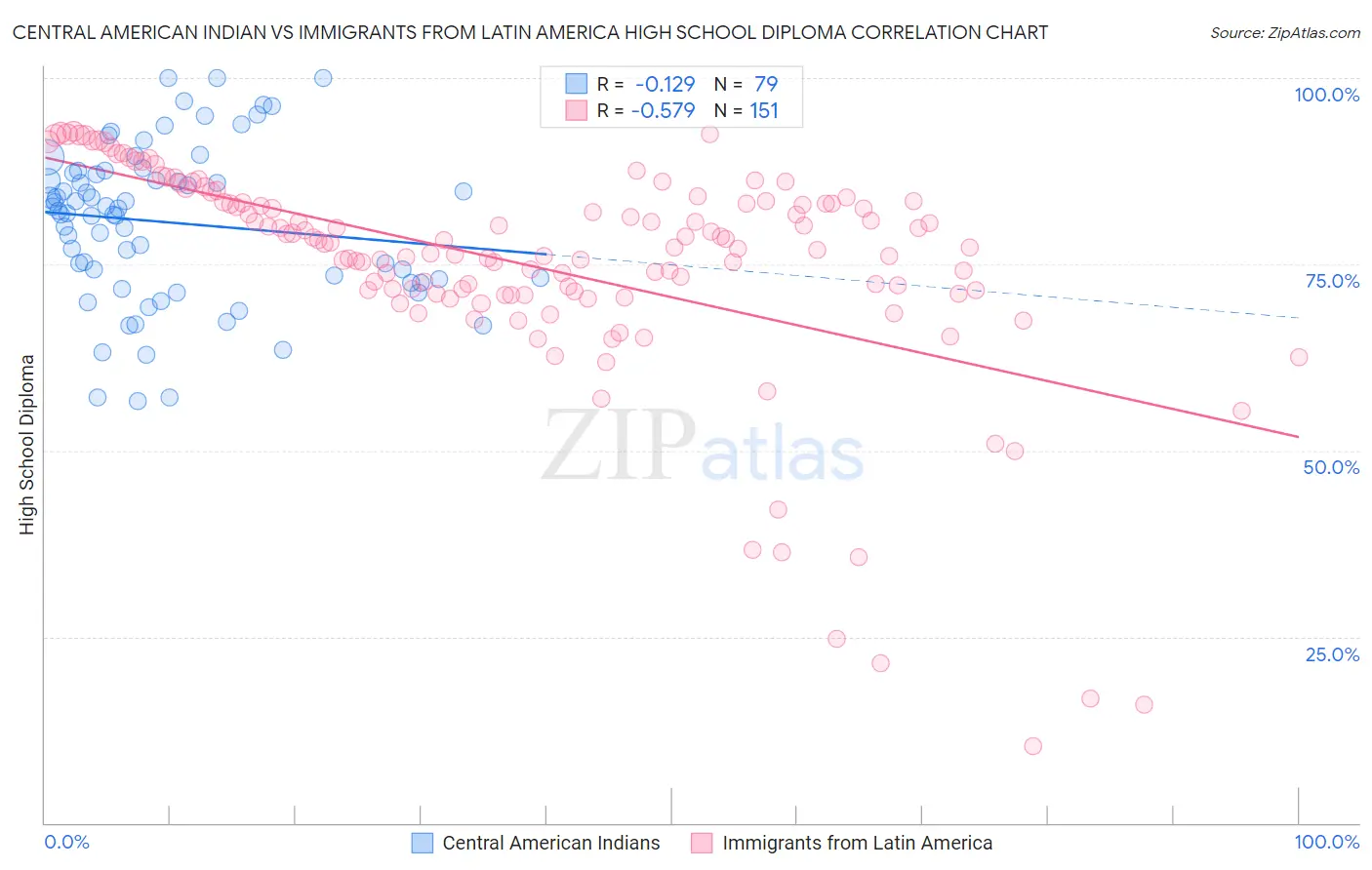 Central American Indian vs Immigrants from Latin America High School Diploma
