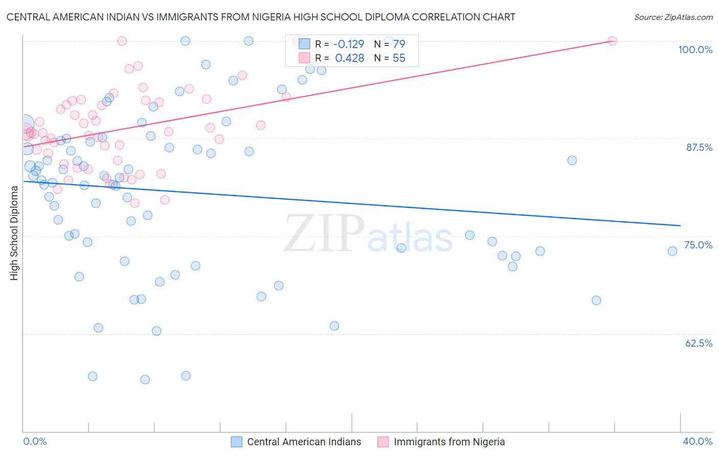 Central American Indian vs Immigrants from Nigeria High School Diploma