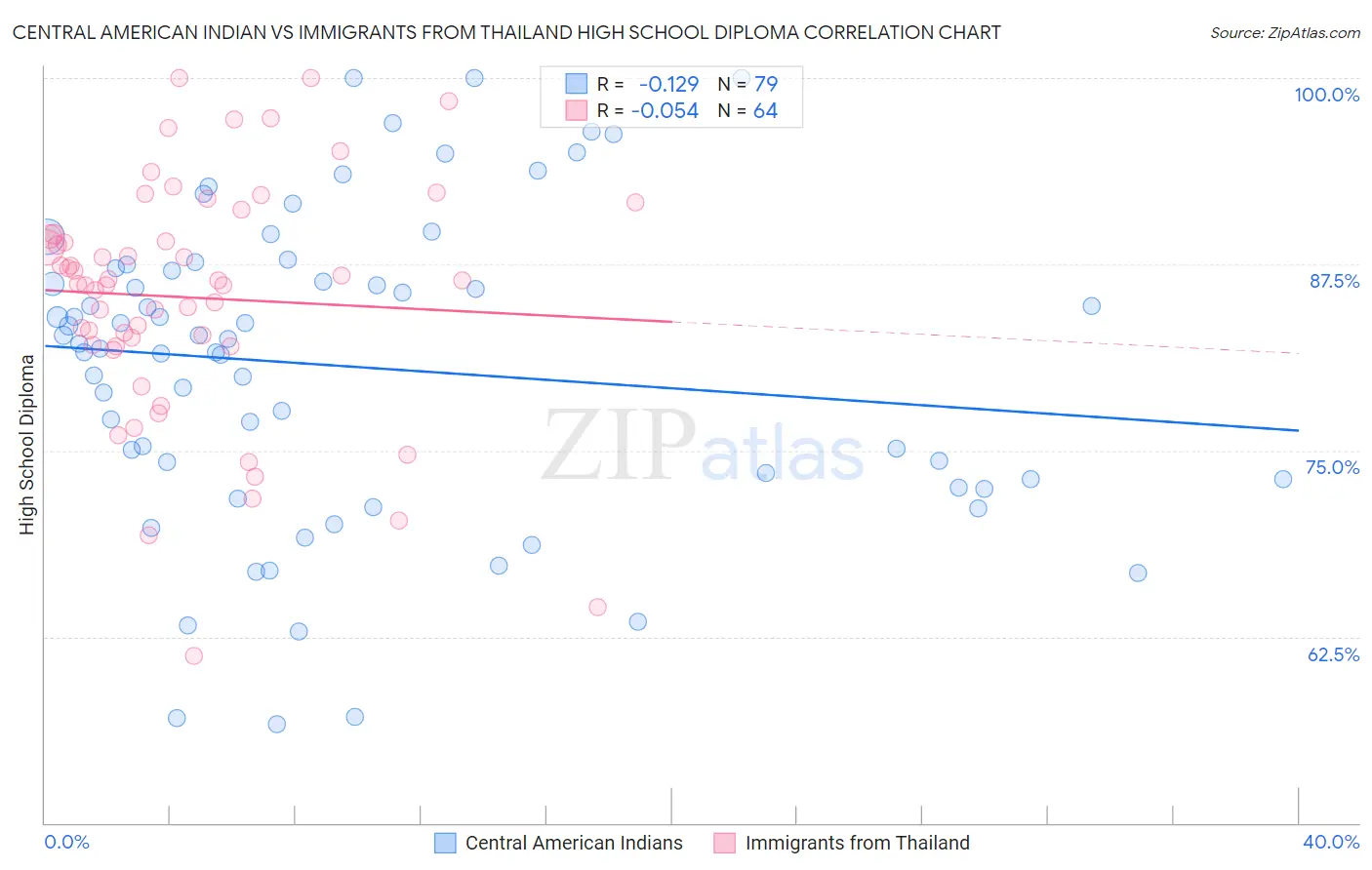 Central American Indian vs Immigrants from Thailand High School Diploma