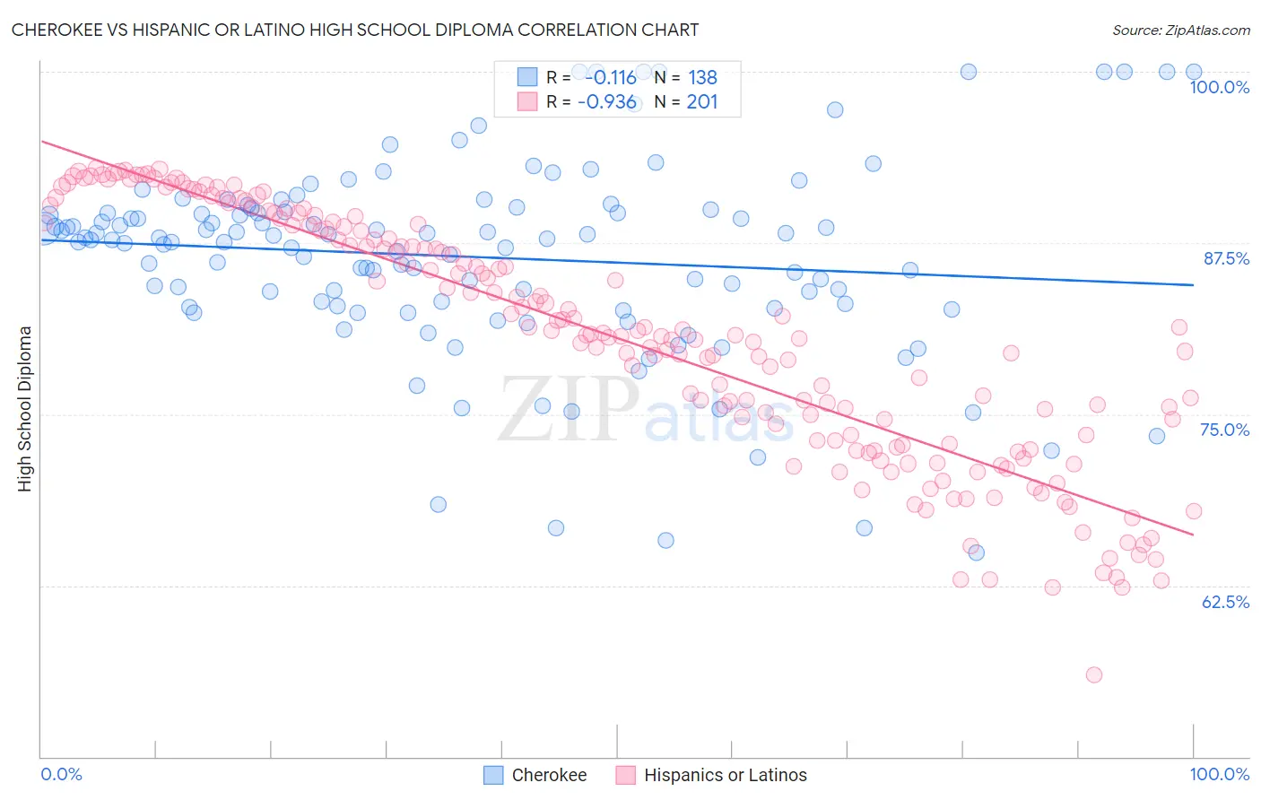 Cherokee vs Hispanic or Latino High School Diploma