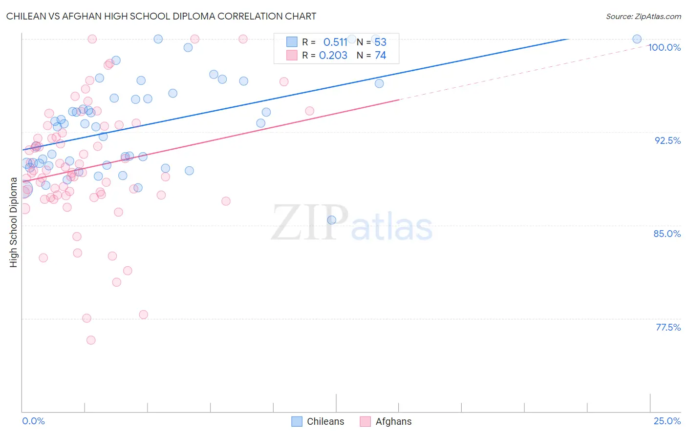 Chilean vs Afghan High School Diploma