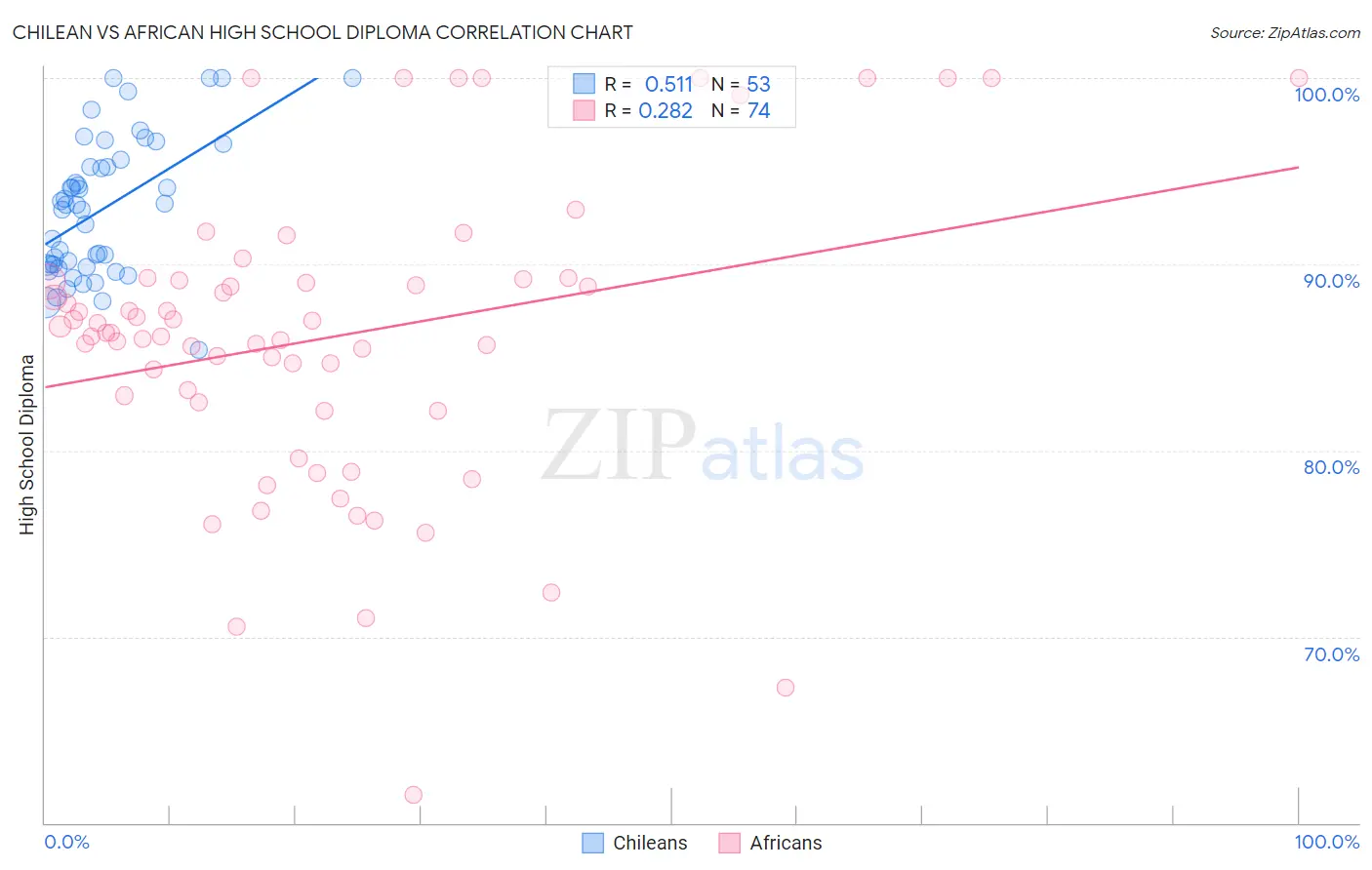 Chilean vs African High School Diploma