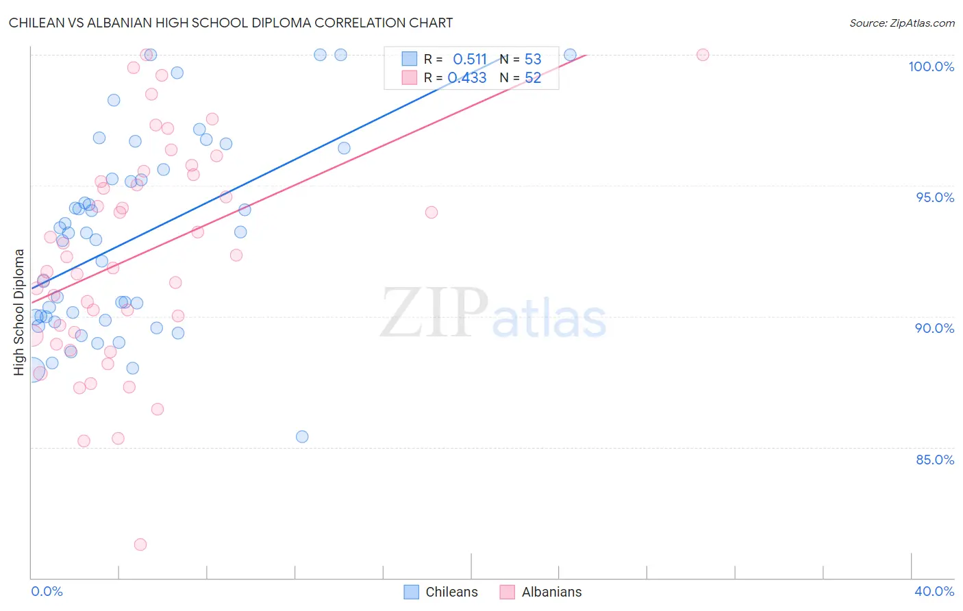 Chilean vs Albanian High School Diploma