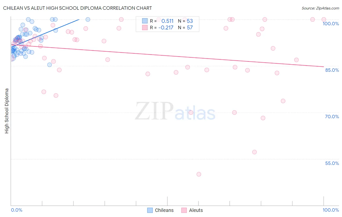 Chilean vs Aleut High School Diploma