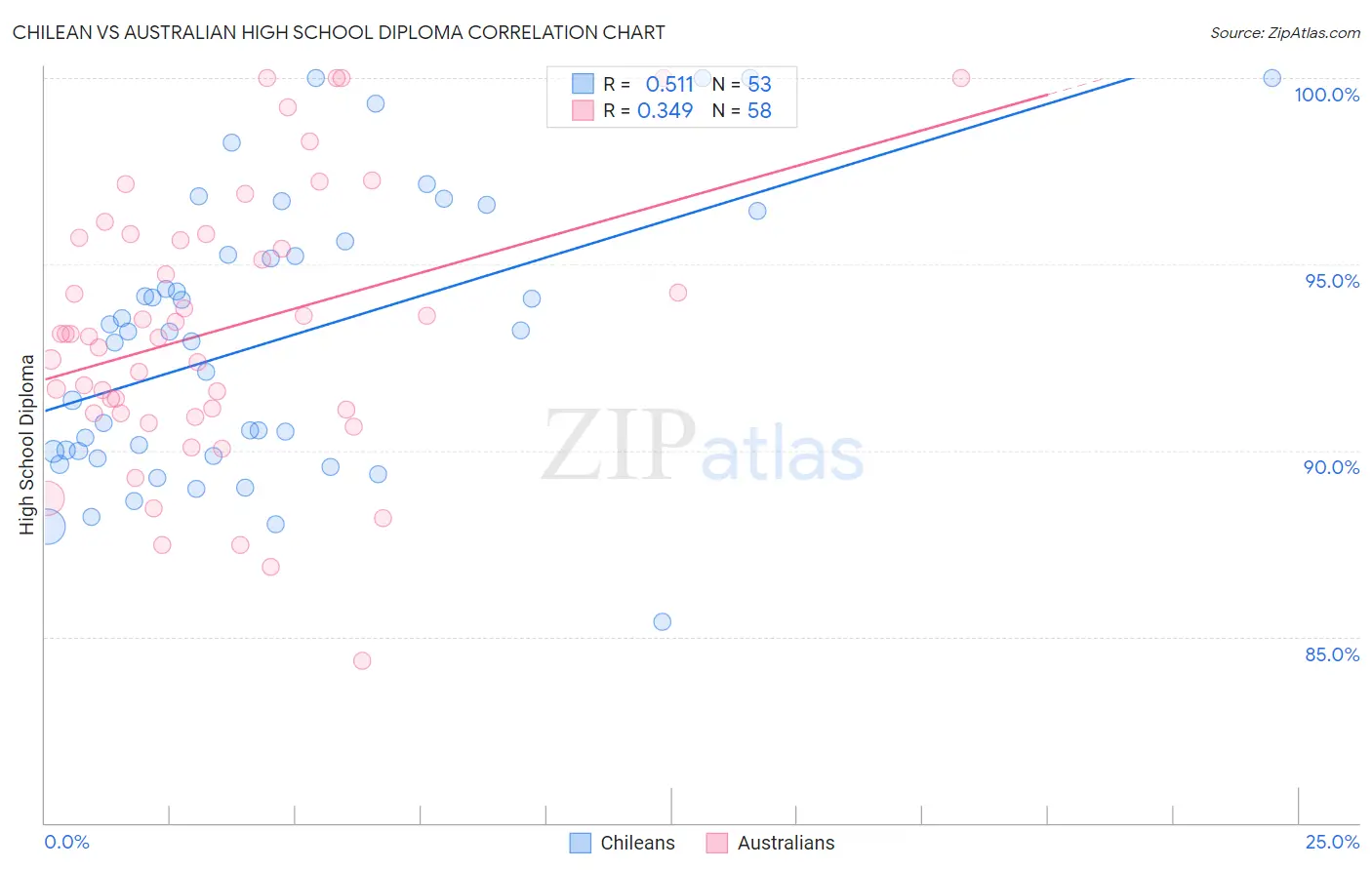 Chilean vs Australian High School Diploma