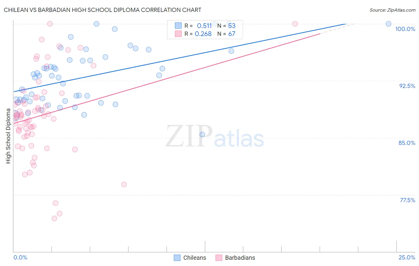 Chilean vs Barbadian High School Diploma