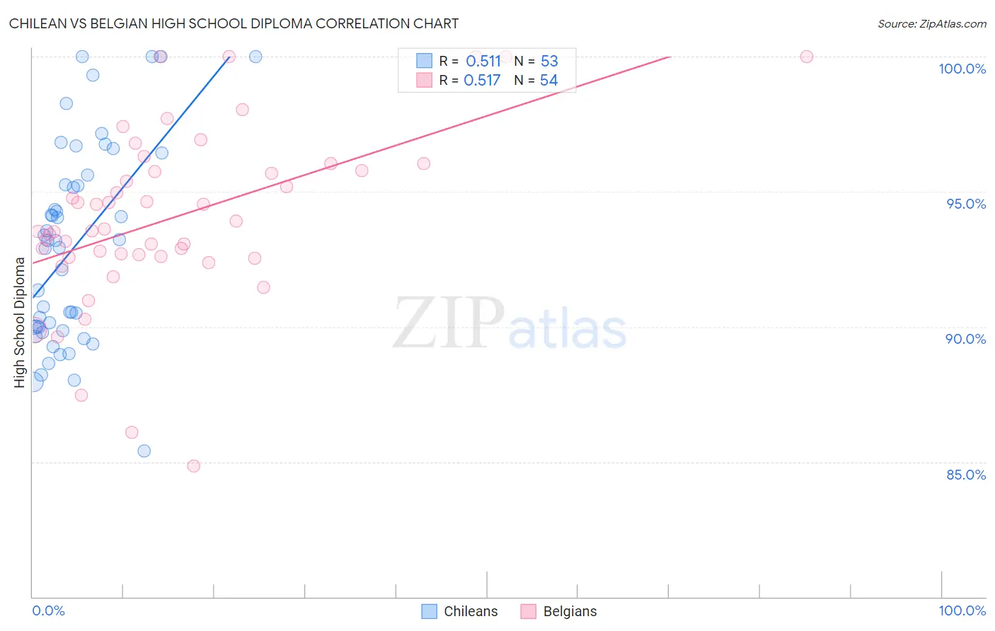 Chilean vs Belgian High School Diploma