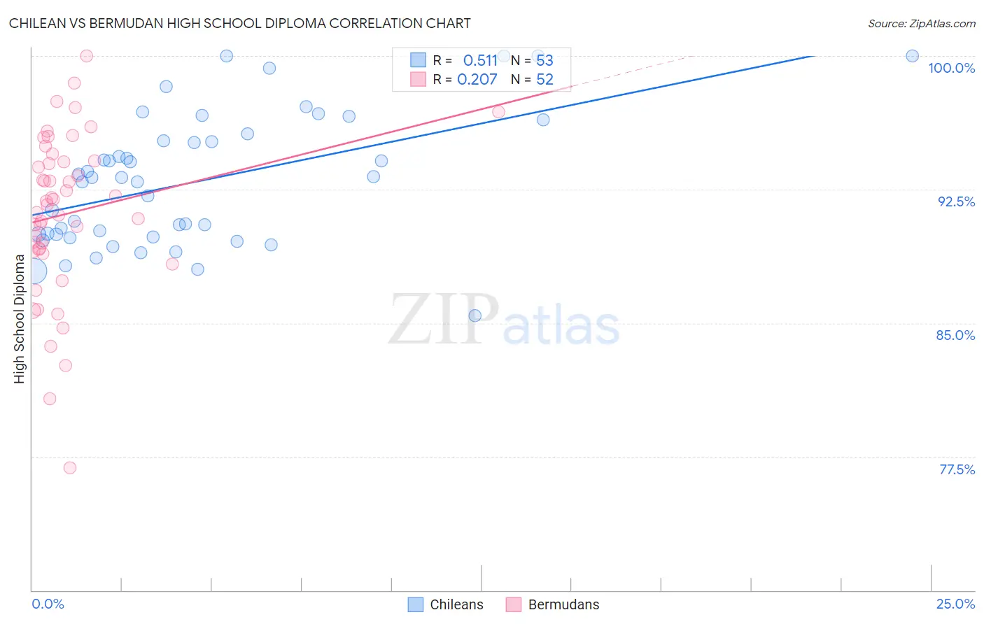 Chilean vs Bermudan High School Diploma