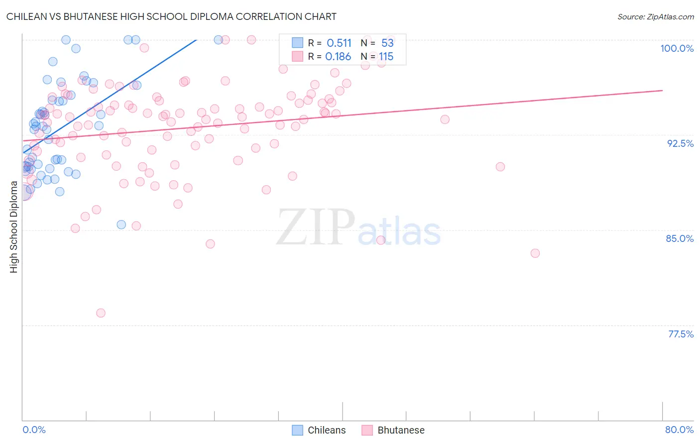 Chilean vs Bhutanese High School Diploma