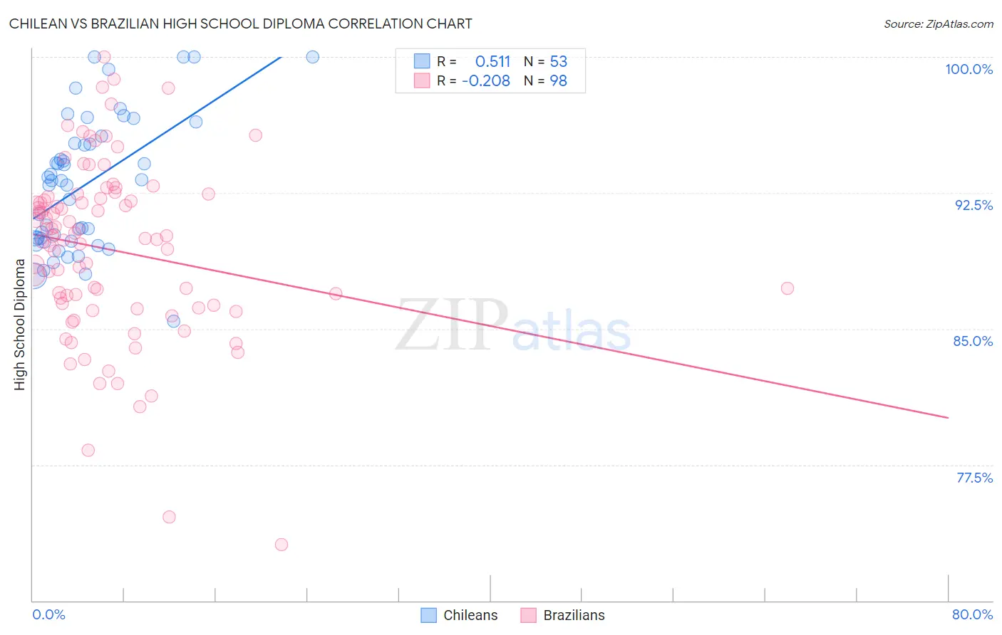 Chilean vs Brazilian High School Diploma