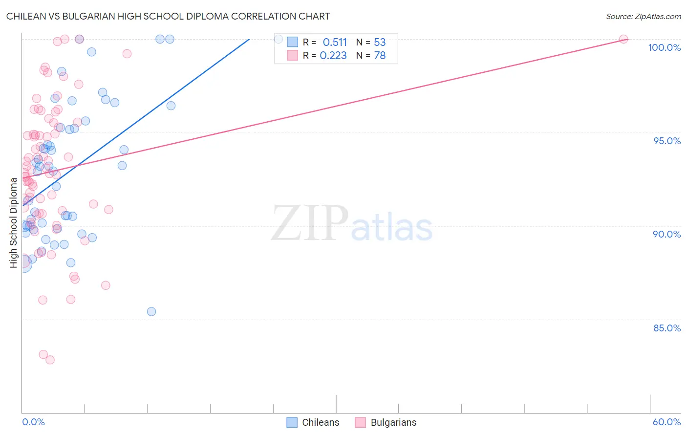 Chilean vs Bulgarian High School Diploma