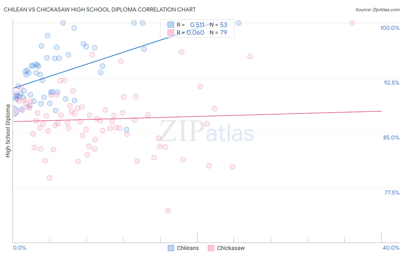 Chilean vs Chickasaw High School Diploma