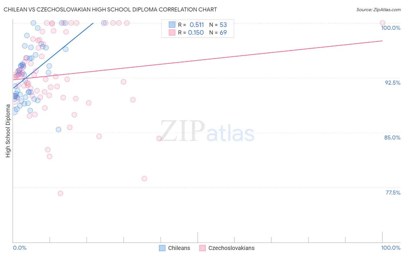 Chilean vs Czechoslovakian High School Diploma