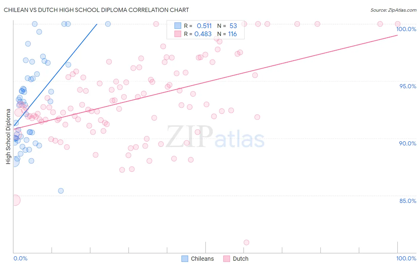 Chilean vs Dutch High School Diploma