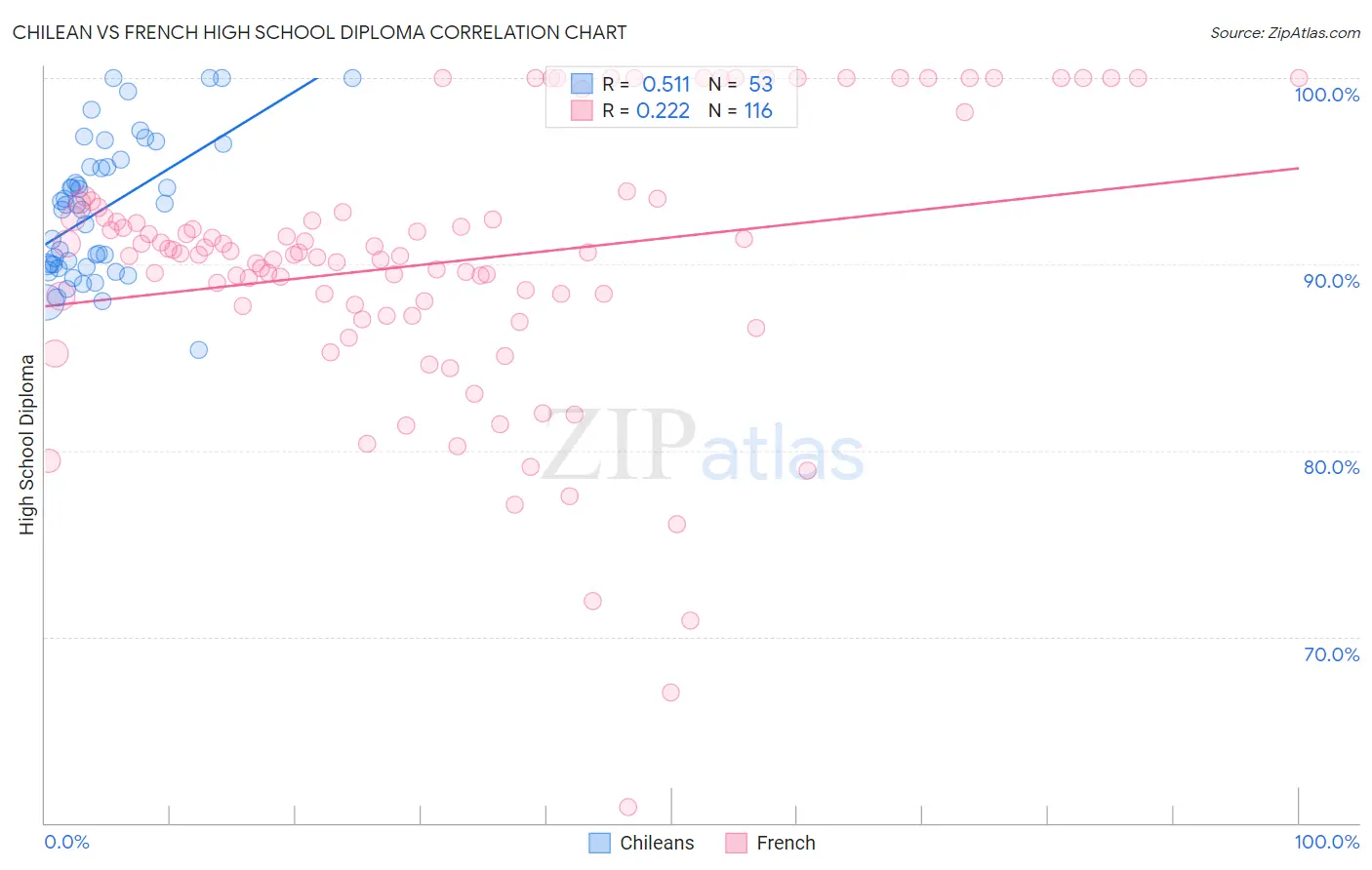 Chilean vs French High School Diploma