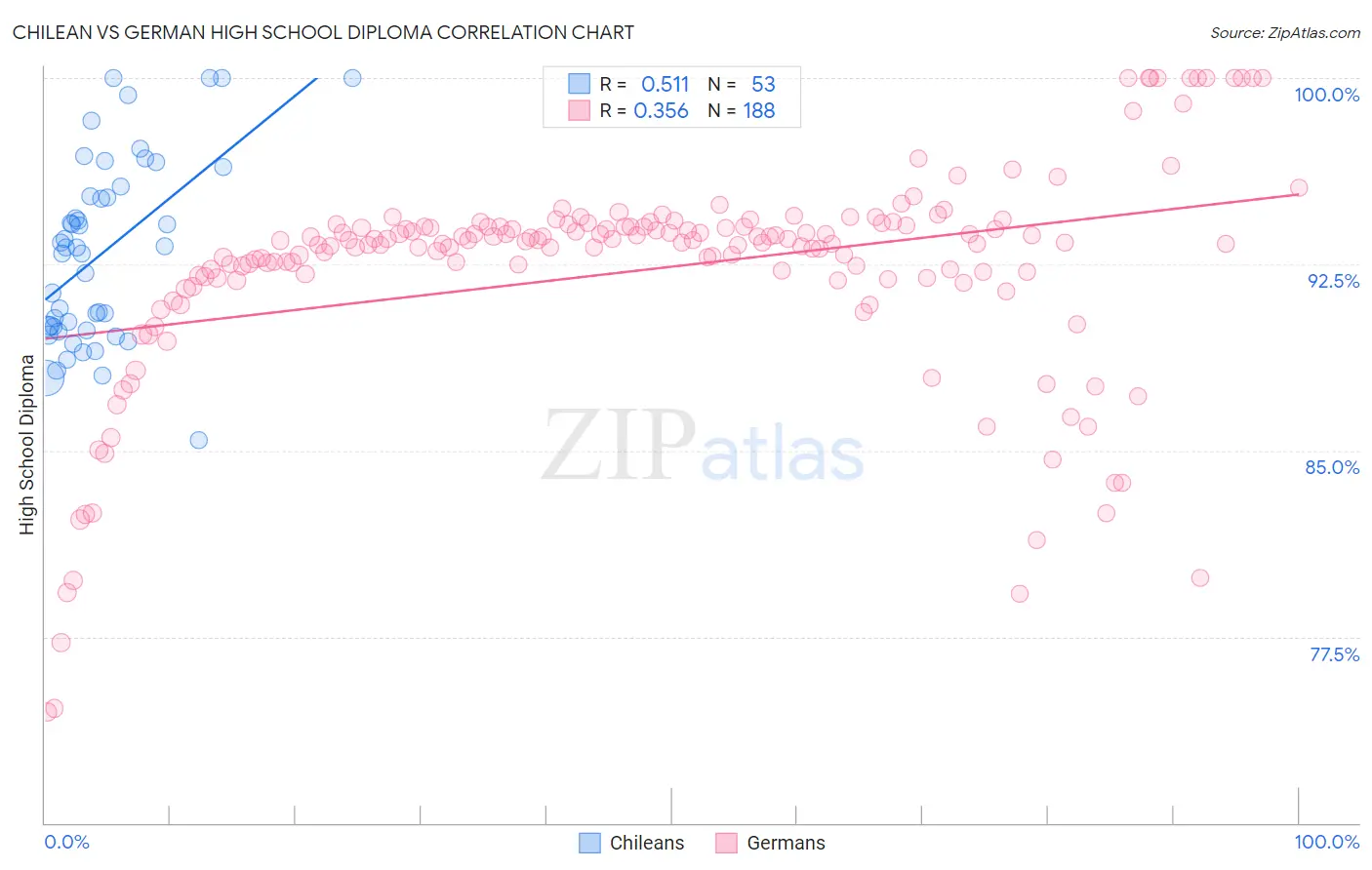 Chilean vs German High School Diploma